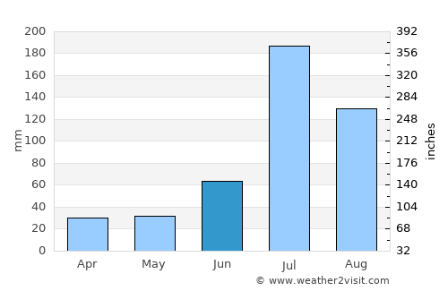 Binzhou average rain in June