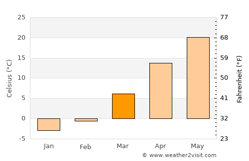 Binzhou average temperature in March