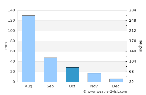 Binzhou average rain in October