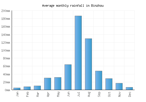 Binzhou monthly rainfall chart (mm)