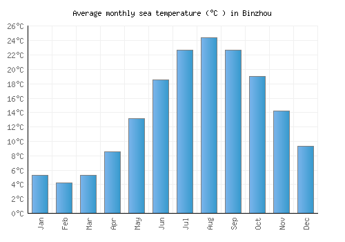 Binzhou average sea temperature chart (Celsius)