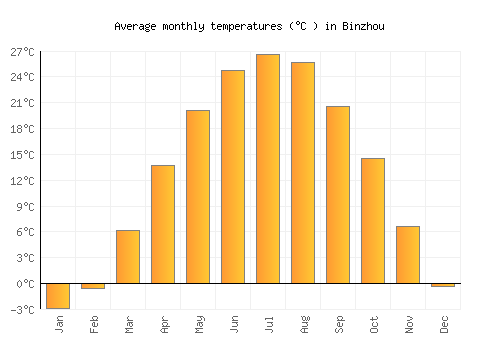 Binzhou average temperature chart (Celsius)