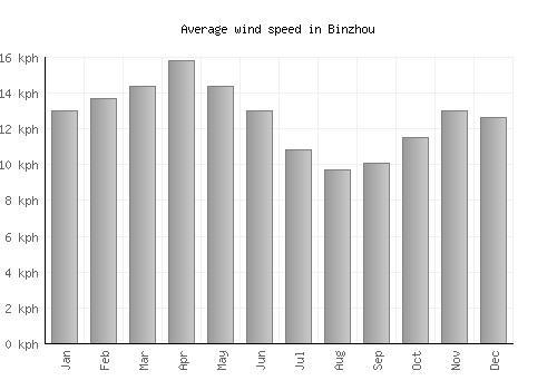 Binzhou average winspeed by month (km/h)