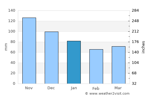 Biograd na Moru average rain in January