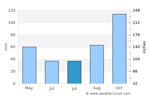 Biograd na Moru average rain in July
