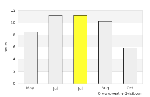 Biograd na Moru average rain in July