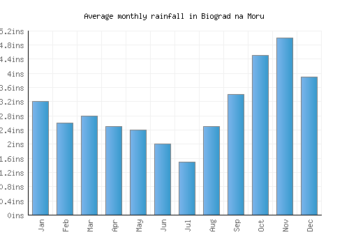 Biograd na Moru monthly rainfall chart (inches)