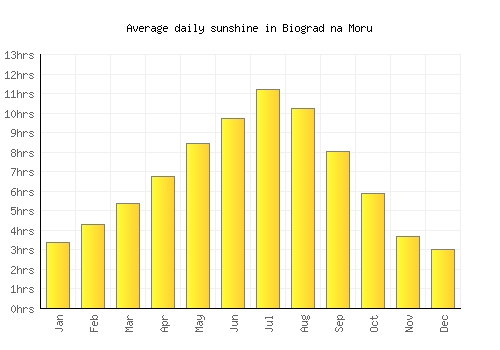 Biograd na Moru average daily sunshine chart