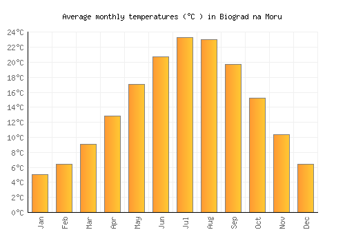 Biograd na Moru average temperature chart (Celsius)