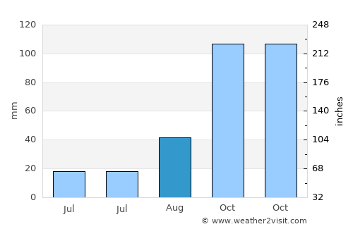 Biot average rain in August