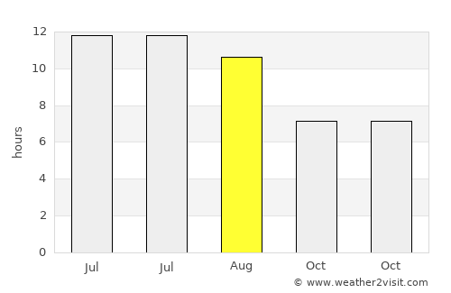 Biot average rain in August