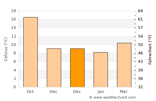 Biot average temperature in December