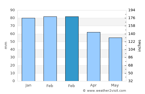 Biot average rain in February