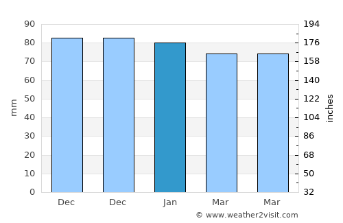 Biot average rain in January