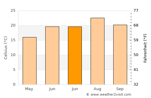 Biot average temperature in June