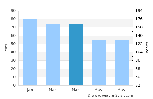 Biot average rain in March