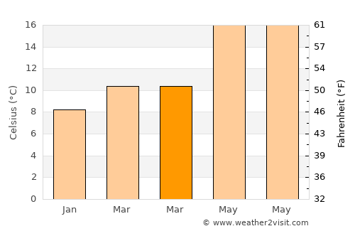 Biot average temperature in March