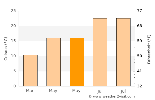 Biot average temperature in May