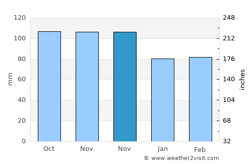Biot average rain in November