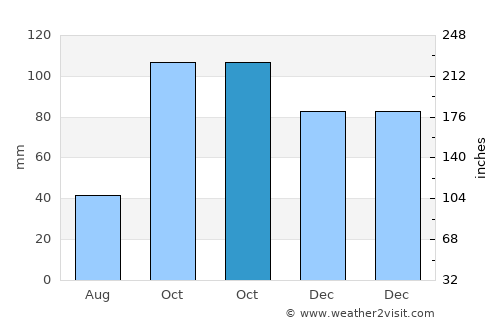 Biot average rain in October
