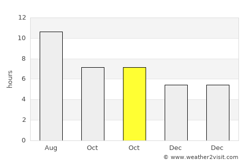Biot average rain in October