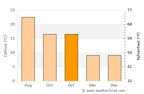 Biot average temperature in October