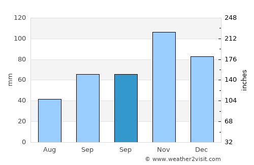 Biot average rain in September