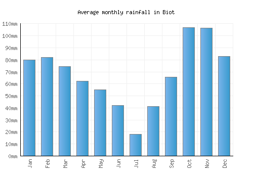 Biot monthly rainfall chart (mm)