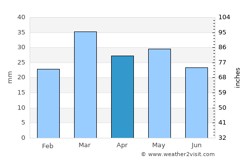 Bir el Ater average rain in April