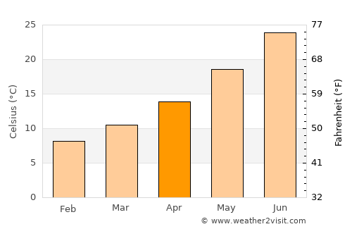 Bir el Ater average temperature in April