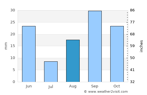 Bir el Ater average rain in August