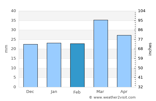 Bir el Ater average rain in February