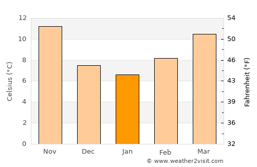 Bir el Ater average temperature in January