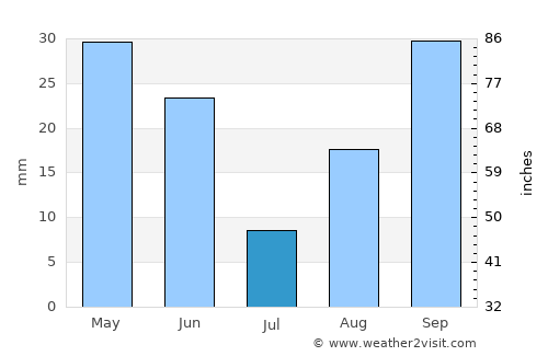 Bir el Ater average rain in July