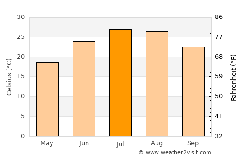 Bir el Ater average temperature in July