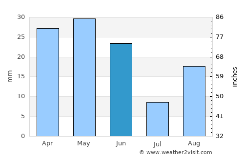 Bir el Ater average rain in June