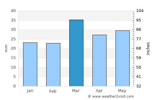Bir el Ater average rain in March