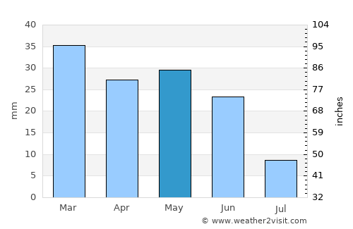 Bir el Ater average rain in May