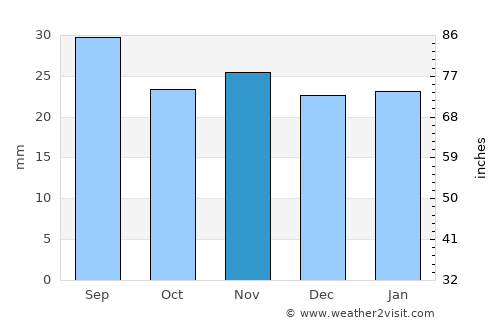Bir el Ater average rain in November