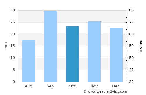 Bir el Ater average rain in October