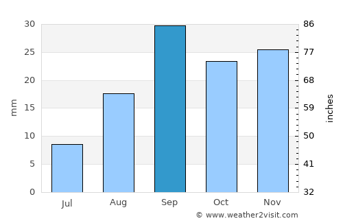 Bir el Ater average rain in September