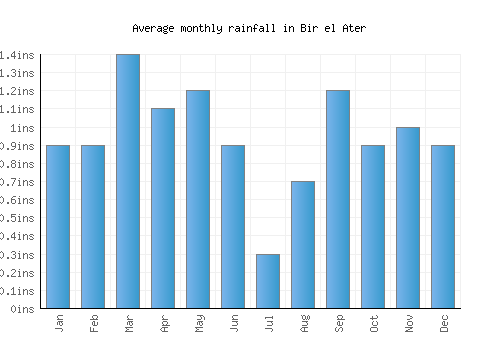 Bir el Ater monthly rainfall chart (inches)