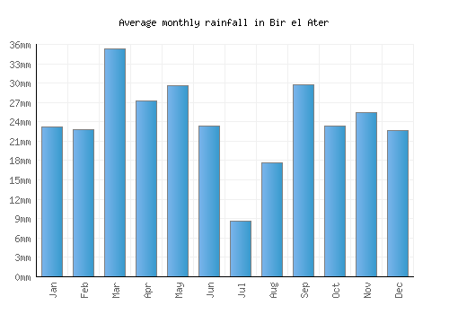 Bir el Ater monthly rainfall chart (mm)