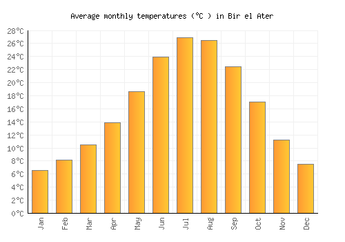 Bir el Ater average temperature chart (Celsius)
