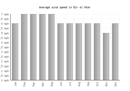 Bir el Ater average winspeed by month (mph)