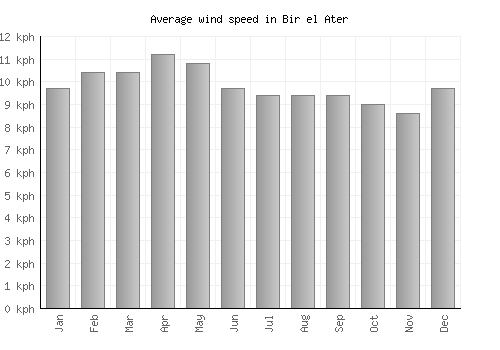 Bir el Ater average winspeed by month (km/h)