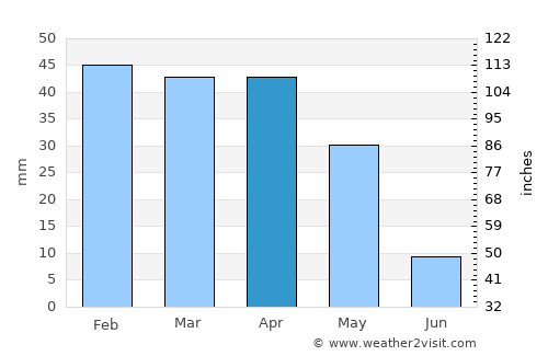 Bir el Djir average rain in April