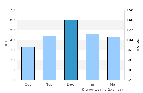 Bir el Djir average rain in December
