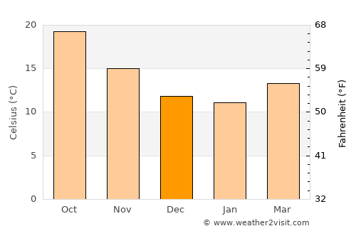 Bir el Djir average temperature in December