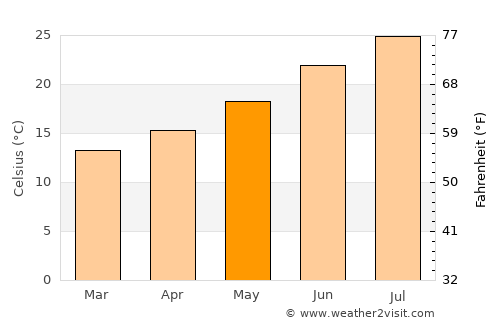 Bir el Djir average temperature in May
